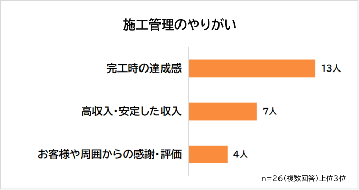 施工管理のやりがいアンケート