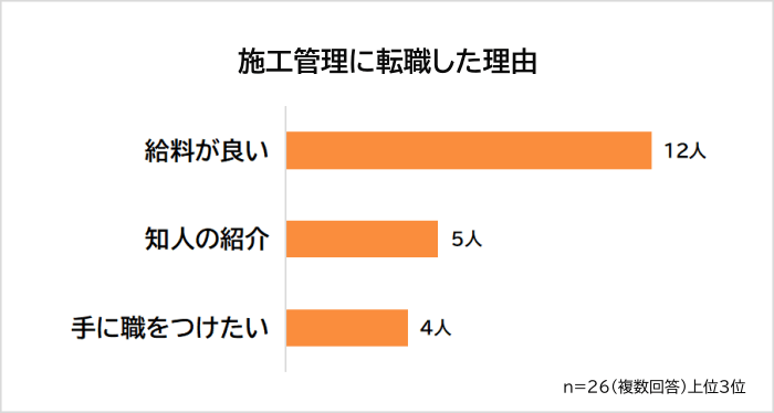 施工管理に転職した理由アンケート