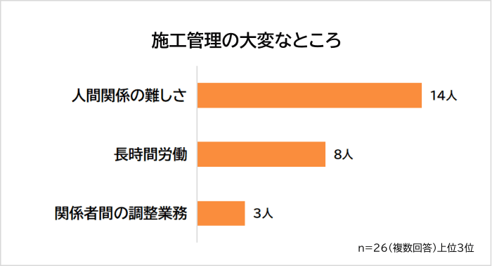 施工管理の大変なところアンケート