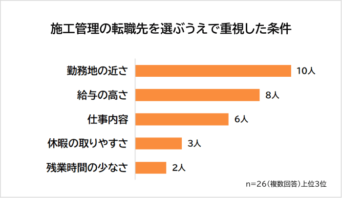 施工管理の転職先を選ぶうえで重視した条件アンケート
