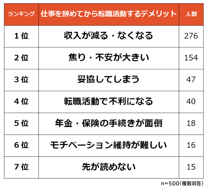 仕事を辞めてから転職活動するデメリット