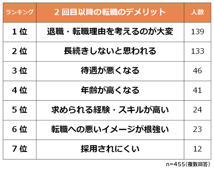 2回目以降の転職のデメリット