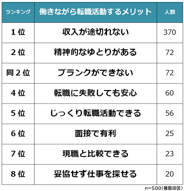 働きながら転職活動するメリット