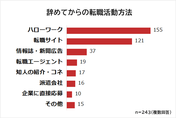 辞めてからの転職活動方法