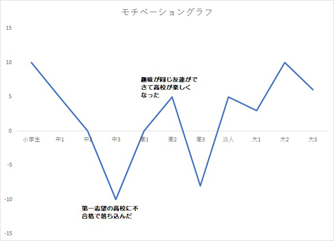 モチベーショングラフ