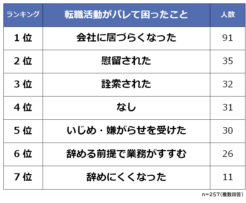 転職活動がバレて困ったことランキング