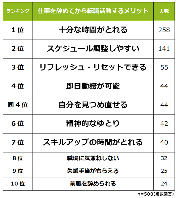 仕事と辞めてから転職活動するメリット