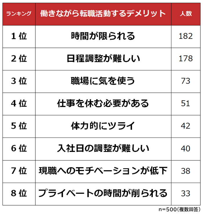 働きながら転職活動するデメリット