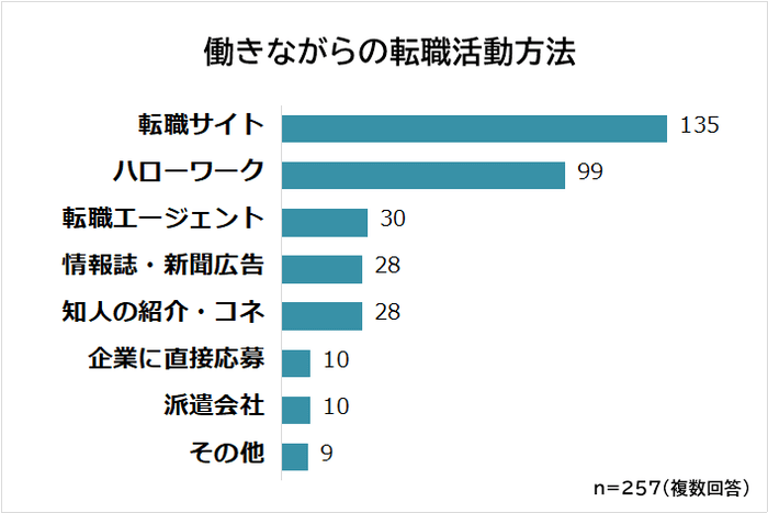 働きながらの転職活動方法