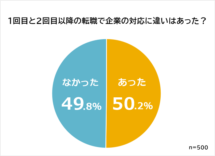 1回目と2回目の転職で企業の対応に違いを感じた？