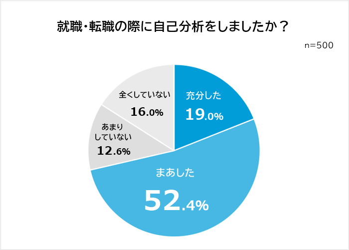 就職・転職の際に自己分析をしたか