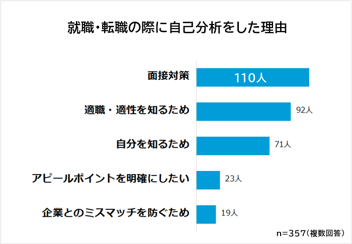 就活・転職活動の際に自己分析をした理由