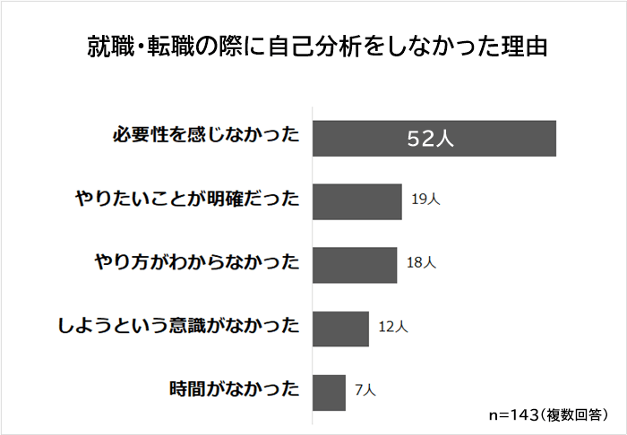 就活・転職活動の際に自己分析をしなかった理由