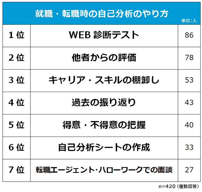 就活・転職活動時の自己分析のやり方ランキング