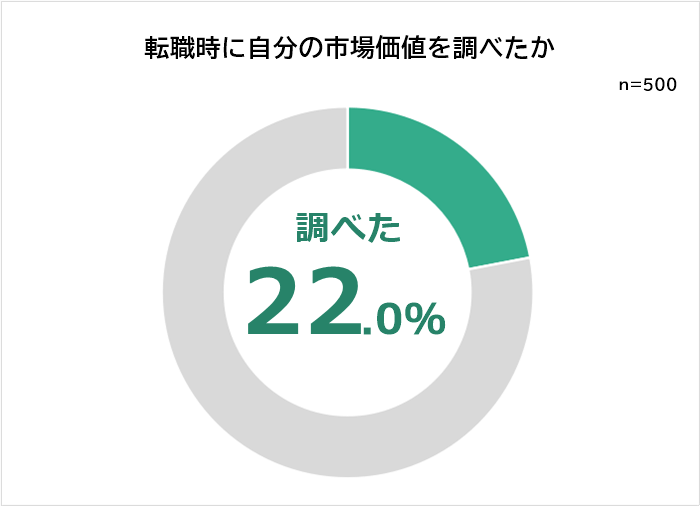 転職時に自分の市場価値を調べたか