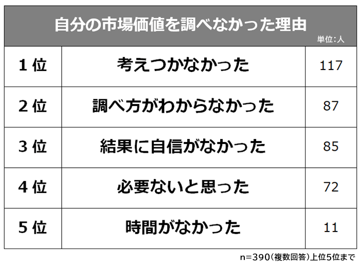 自分の市場価値を調べなかった理由