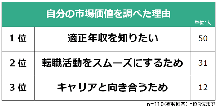 自分の市場価値を調べた理由