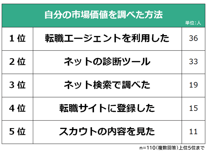 自分の市場価値を調べた方法