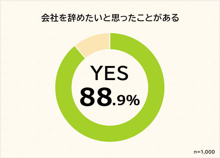 会社を辞めたいと思ったことがある