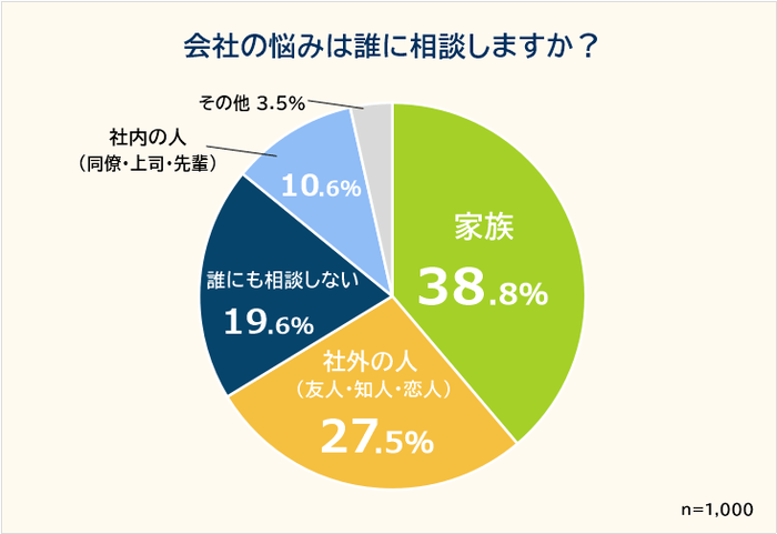 会社を辞めたい場合の悩み相談相手