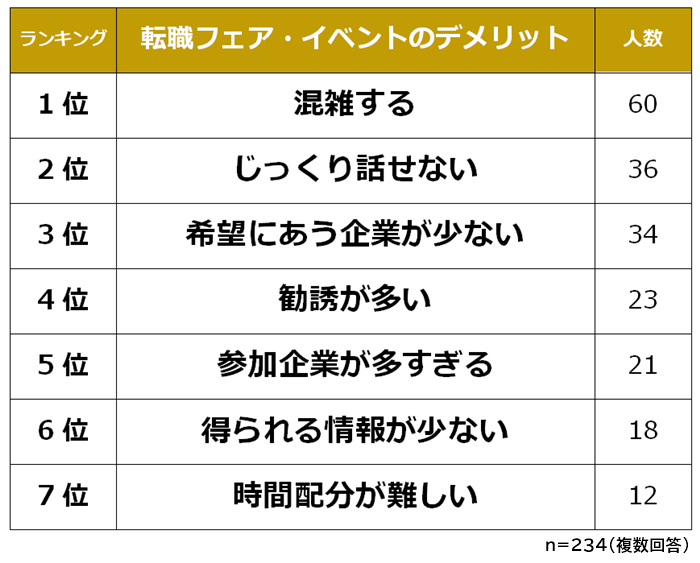 転職フェア・イベントのデメリット