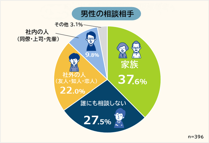 男性の会社を辞めたい場合の悩みの相談相手