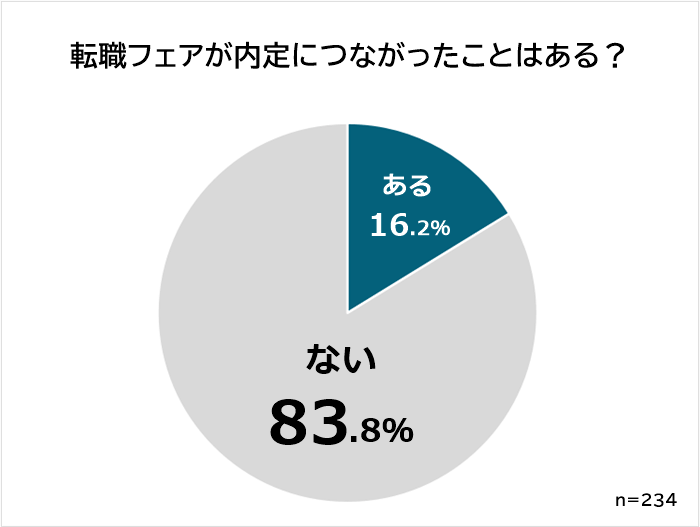 転職フェアが内定につながった