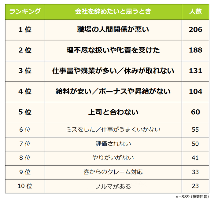 会社辞めたい理由ランキング