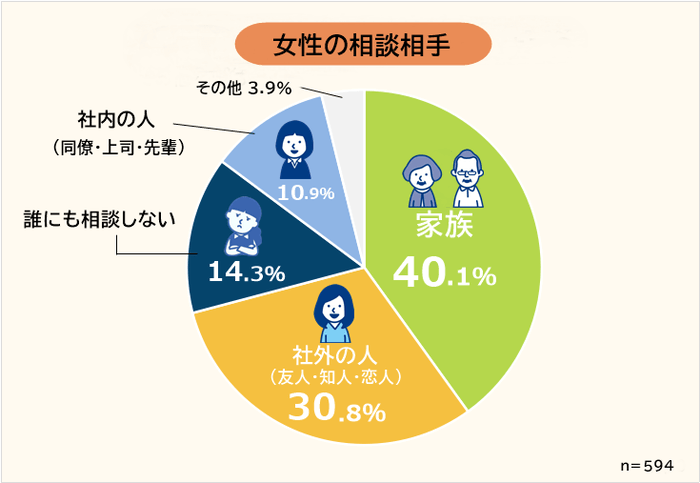 女性の会社を辞めたい悩みの相談相手