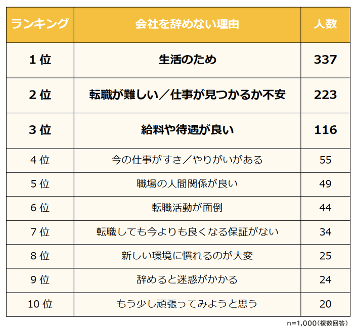 会社を辞めない理由ランキング