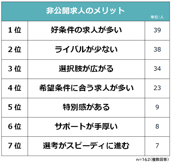 非公開求人のメリット