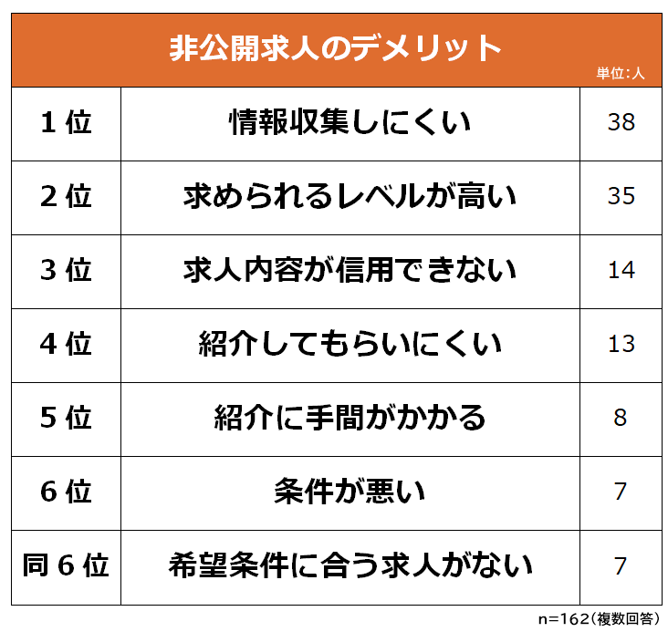 非公開求人のデメリット