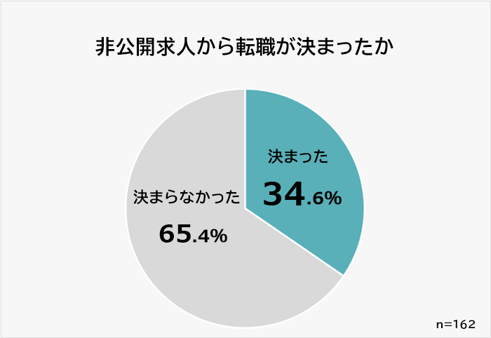 非公開求人から転職が決まったか