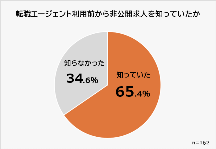 非公開求人を知っていたか