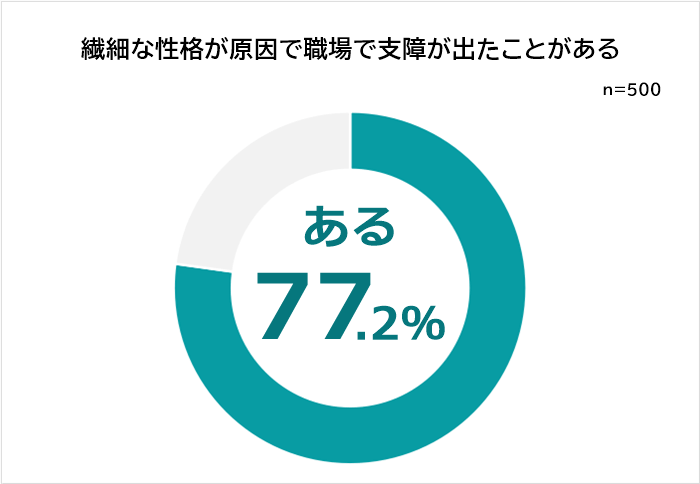 繊細な性格が原因で職場で支障が出たことがある