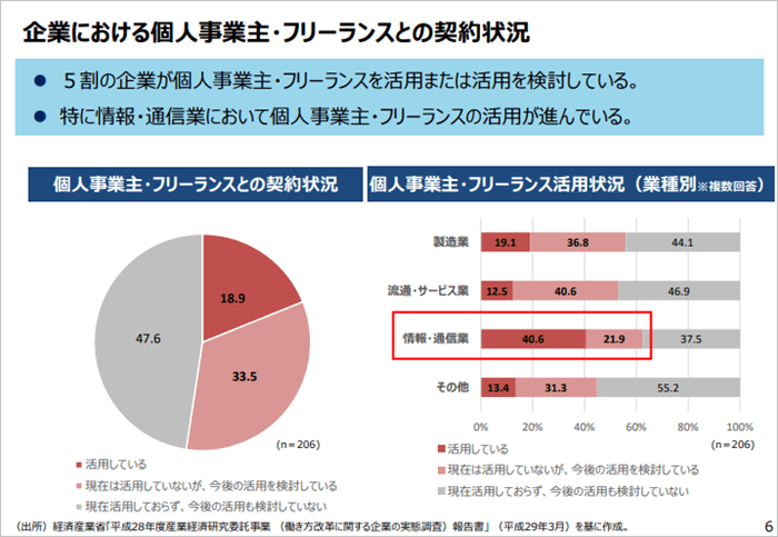 çµŒæ¸ˆç”£æ¥­çœã®ãƒ•ãƒªãƒ¼ãƒ©ãƒ³ã‚¹ã‚°ãƒ©ãƒ•