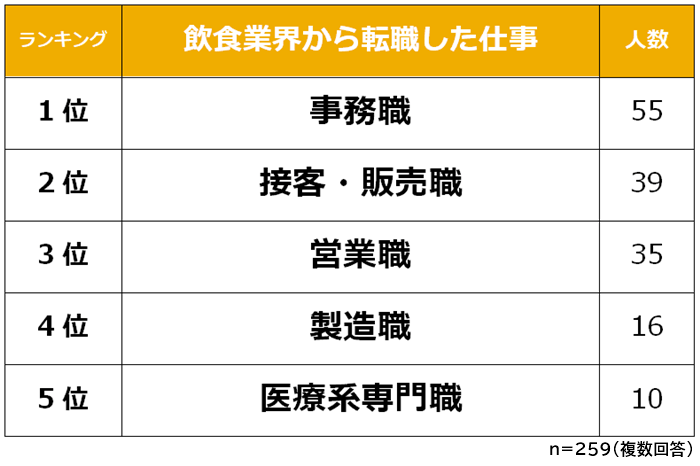 飲食業界から転職した仕事