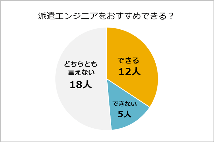 エンジニア派遣　おすすめできる？