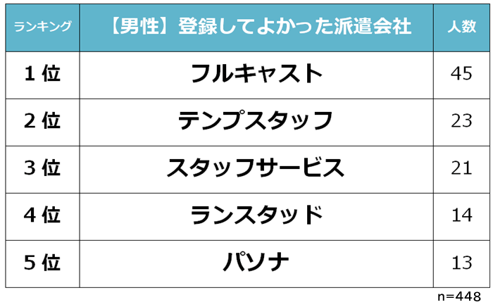 男性が登録してよかった派遣会社