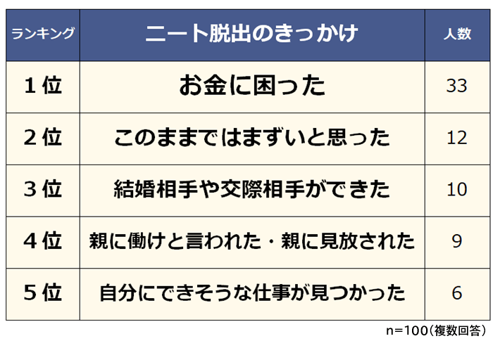 ニート脱出のきっかけ