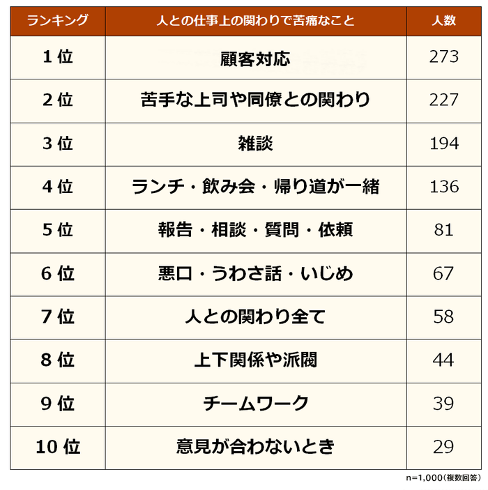 人との仕事上の関わりで苦痛なことランキング