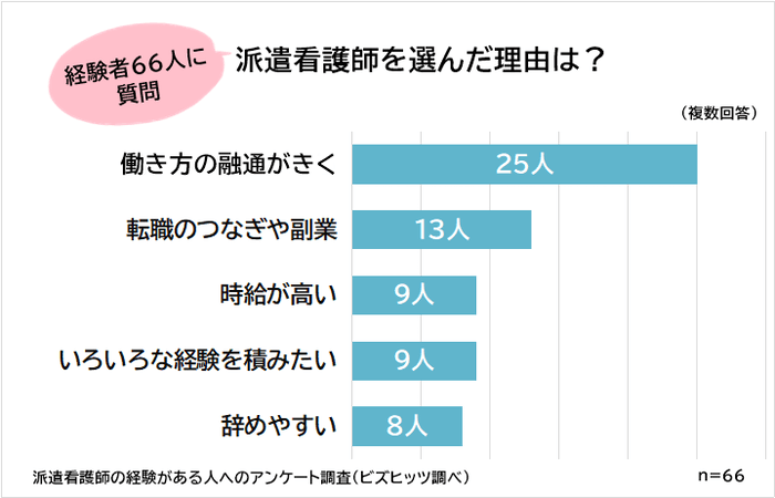 派遣看護師を選んだ理由