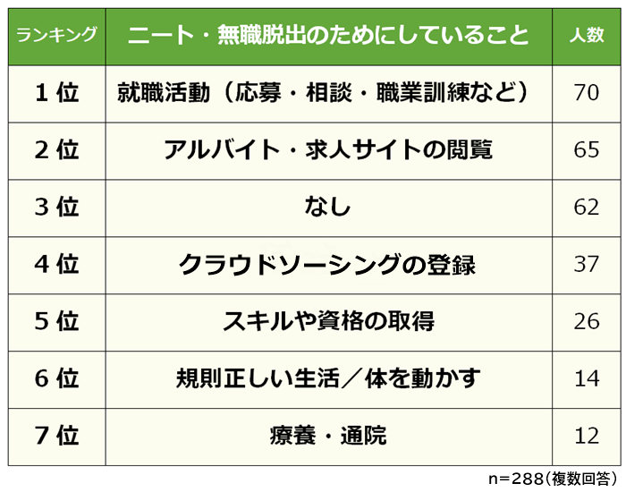 ニート・無職脱出のためにしていること