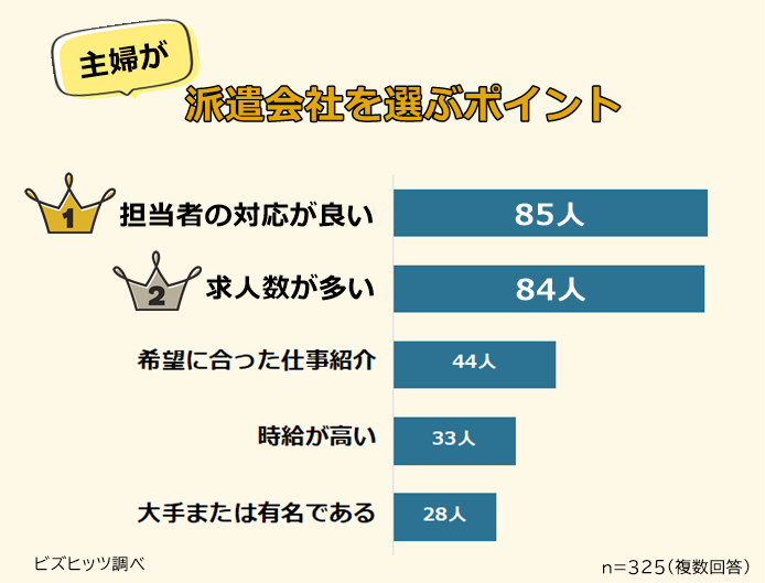 主婦が派遣会社を選ぶポイント