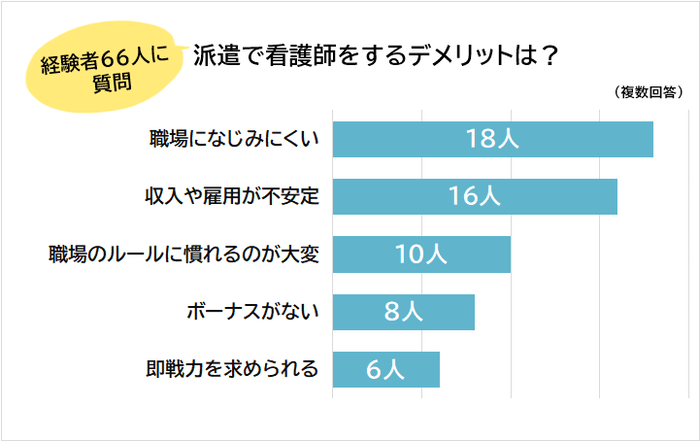 派遣看護師のデメリット