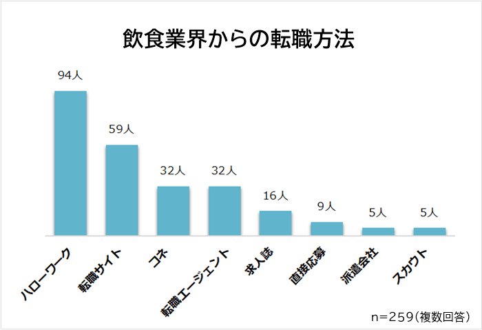 飲食業界から転職した方法