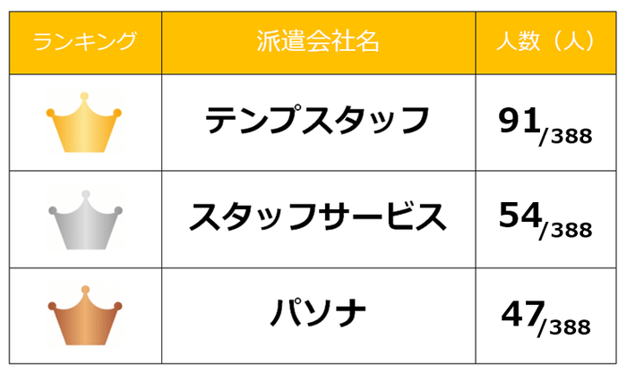 事務職の派遣会社ランキング調査結果