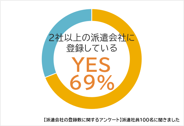 派遣の派遣会社の複数登録している人の割合