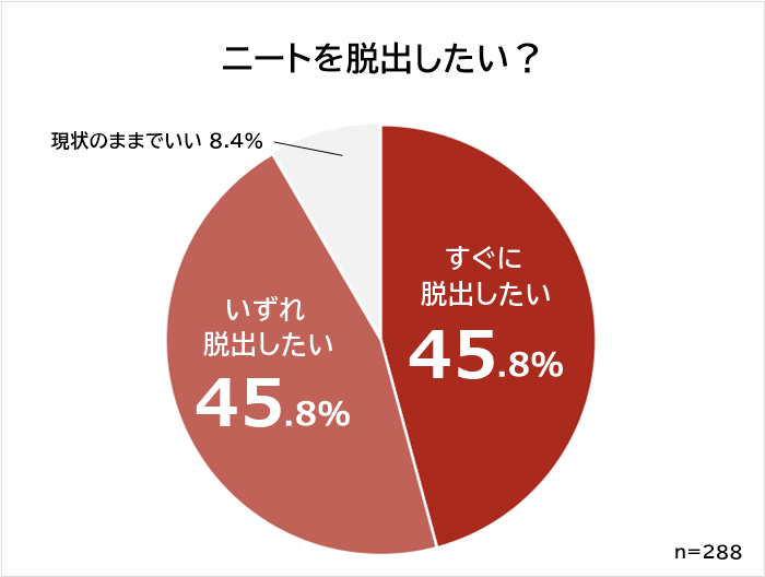 ニートを脱出したい？