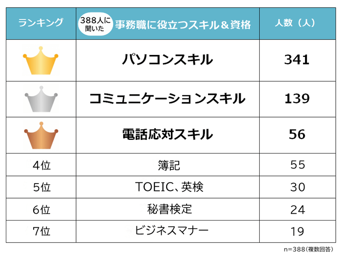 派遣事務で働く際に役立つスキル＆資格ランキング